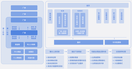 典型制造業廠商數字化轉型的路徑、方法及成果價值